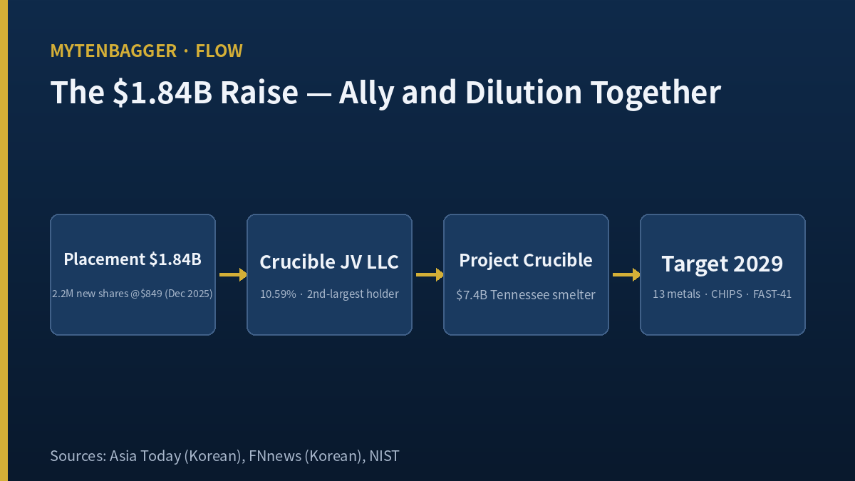 Korea Zinc capital raise and Project Crucible structure diagram