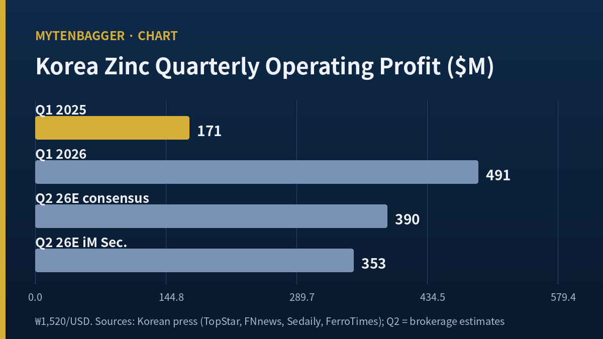 Korea Zinc quarterly operating profit chart — record Q1 2026 and Q2 estimates