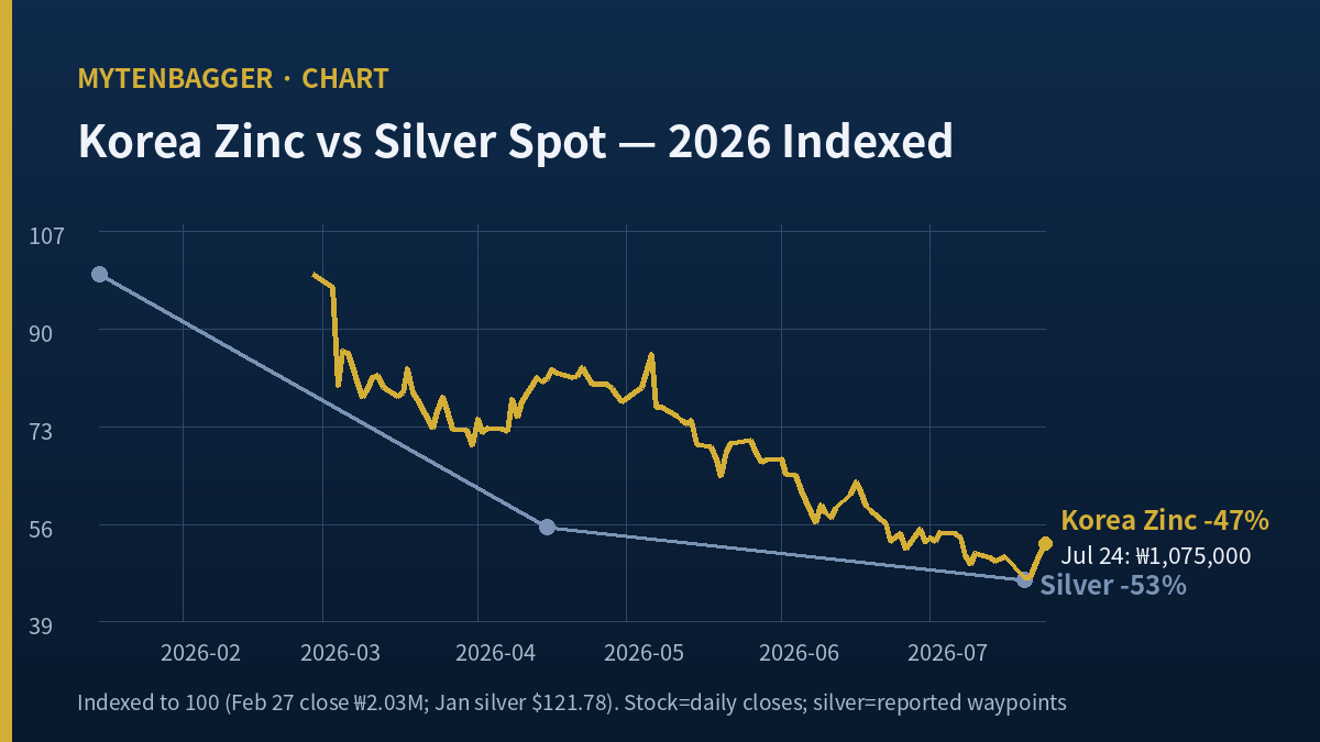 Korea Zinc stock five-month decline charted against the silver spot price