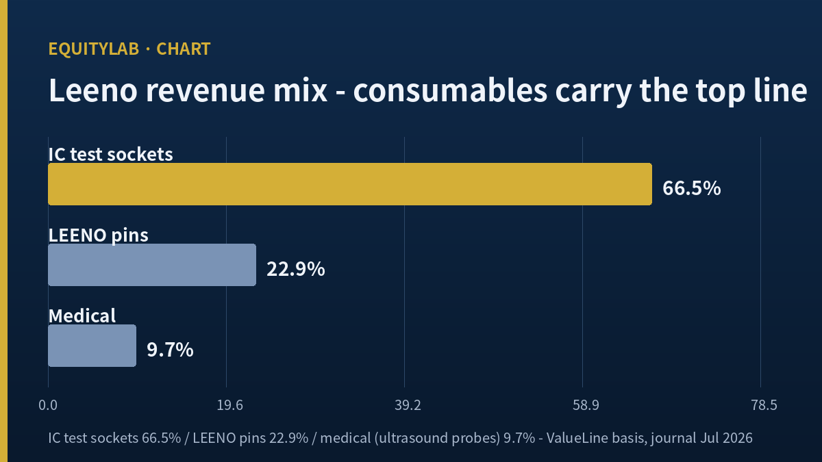 Leeno Industrial stock revenue mix