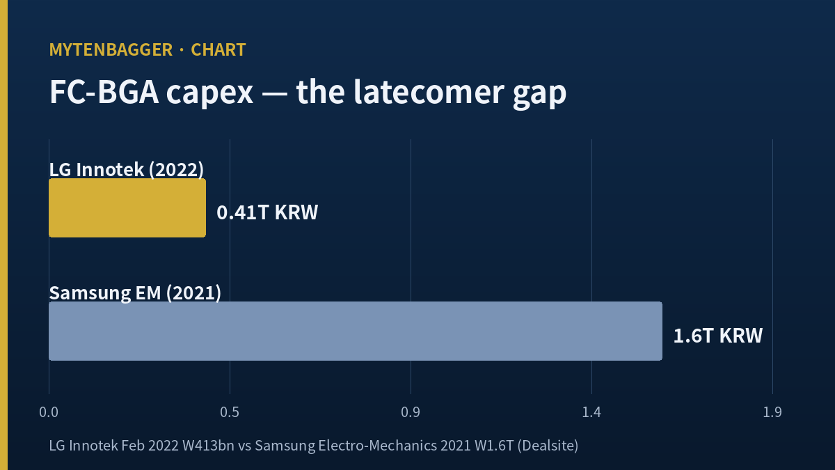 FC-BGA capex comparison chart LG Innotek vs Samsung Electro-Mechanics