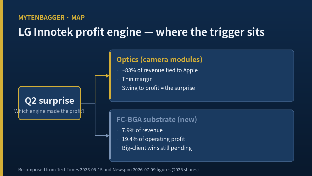 LG Innotek profit structure diagram optics versus FC-BGA