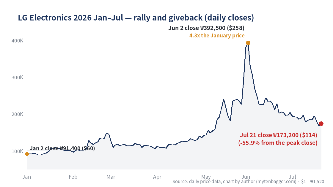 LG Electronics stock 2026 rally and giveback chart