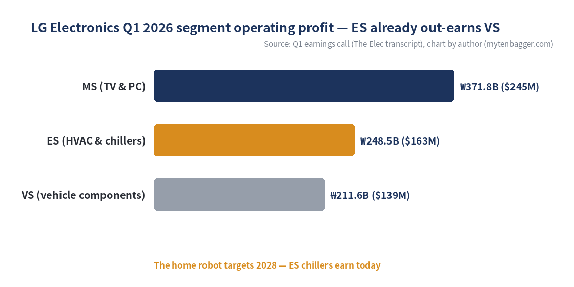 LG Electronics Q1 2026 segment operating profit chart
