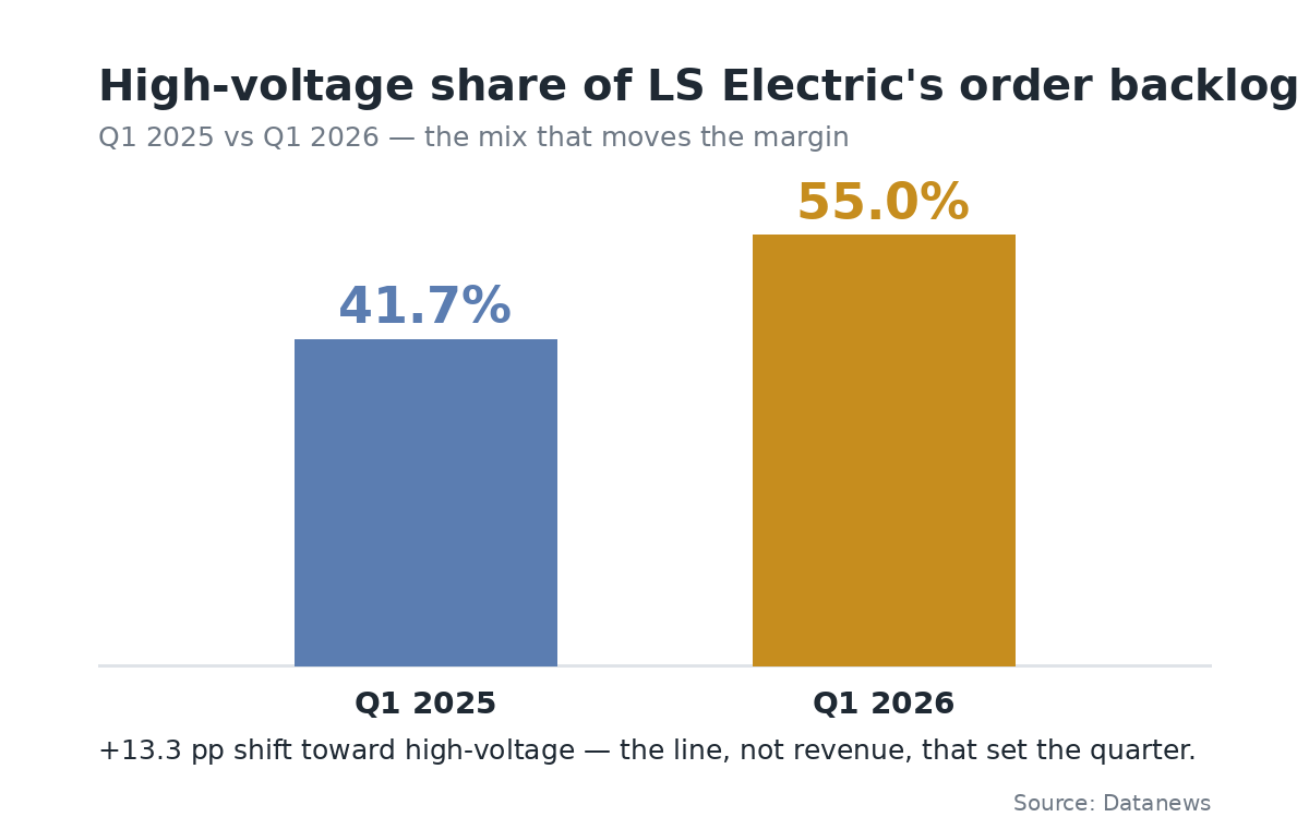 LS Electric stock hinges on the high-voltage share of its order backlog