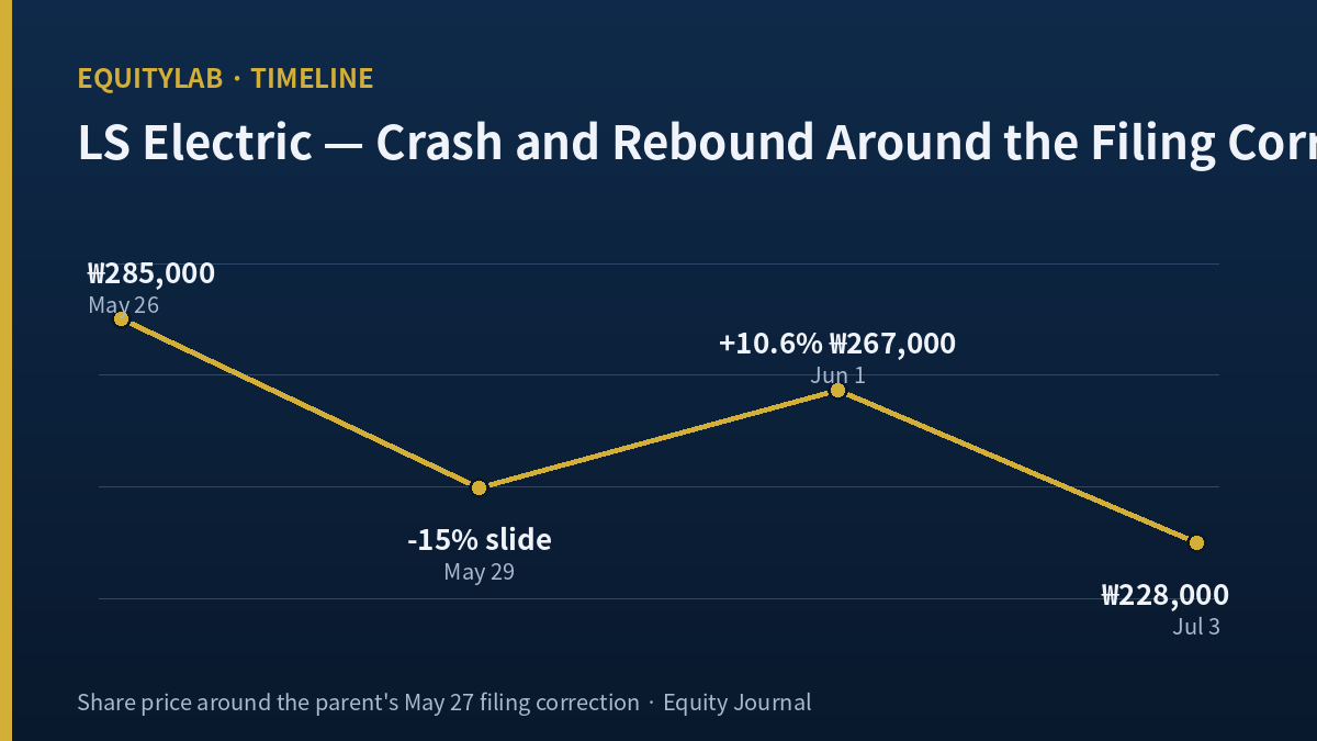 LS Electric stock crash and rebound timeline around the May 27 filing correction