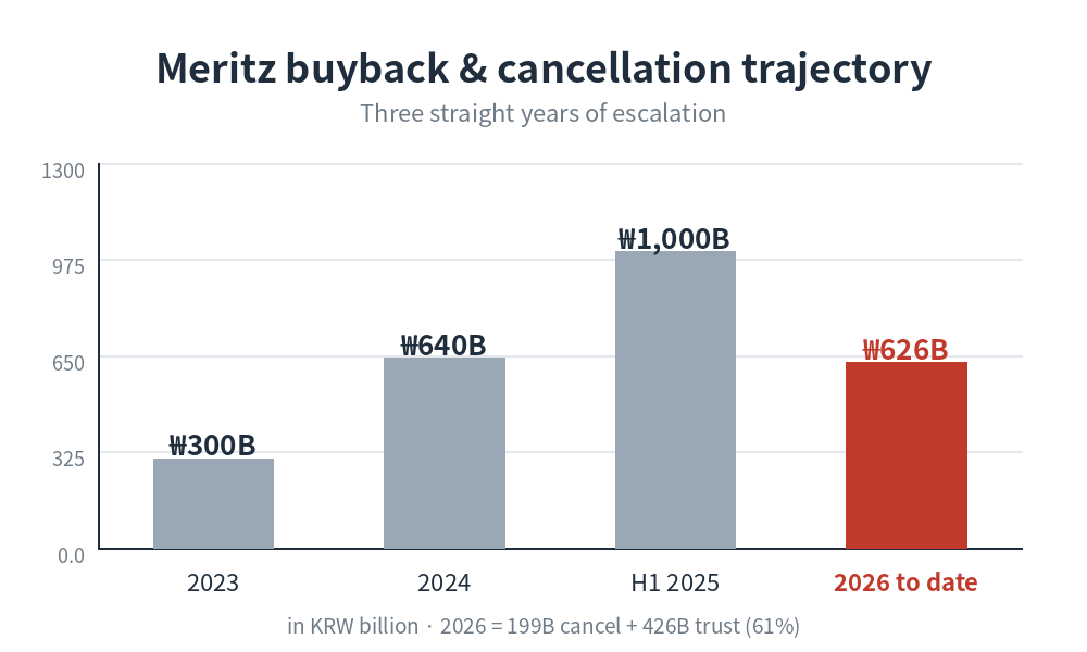 Meritz Financial stock buyback and cancellation trajectory, 2023 to 2026