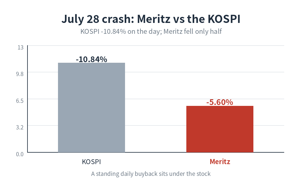 Meritz Financial stock — down 5.6% on July 28 vs the KOSPI's 10.84% fall