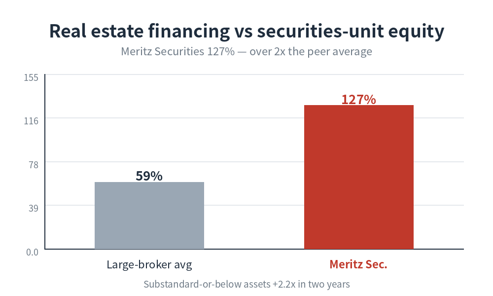 Meritz Financial stock risk — securities-unit real estate exposure 127% vs 59% peer average