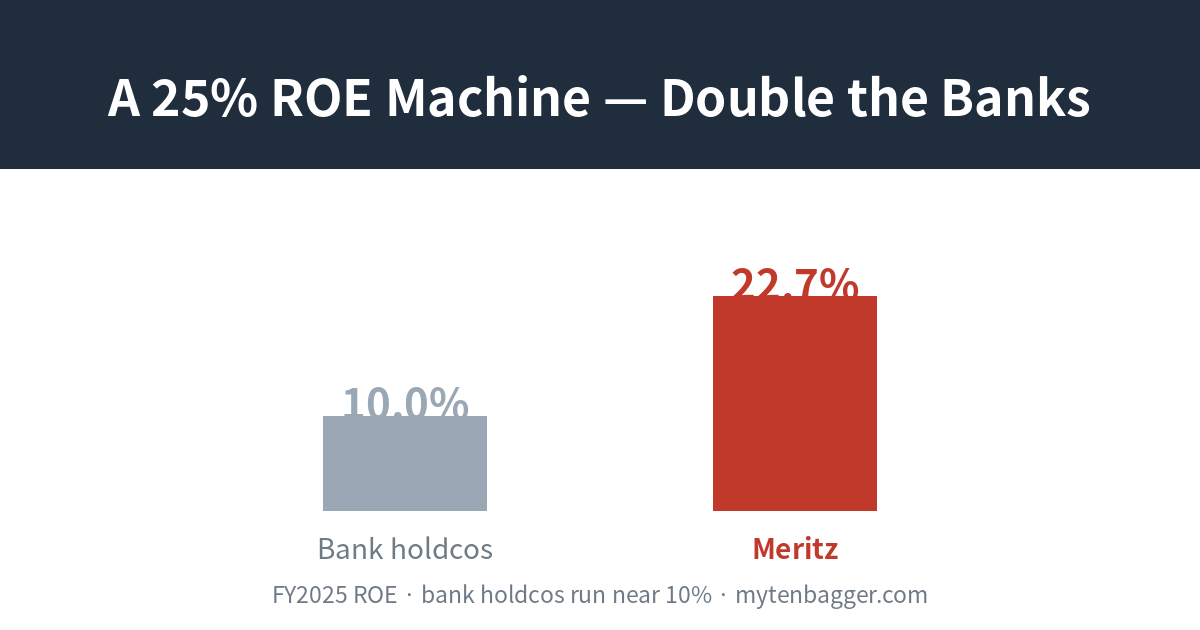Meritz Financial ROE 22.7% — double the bank-holdco average