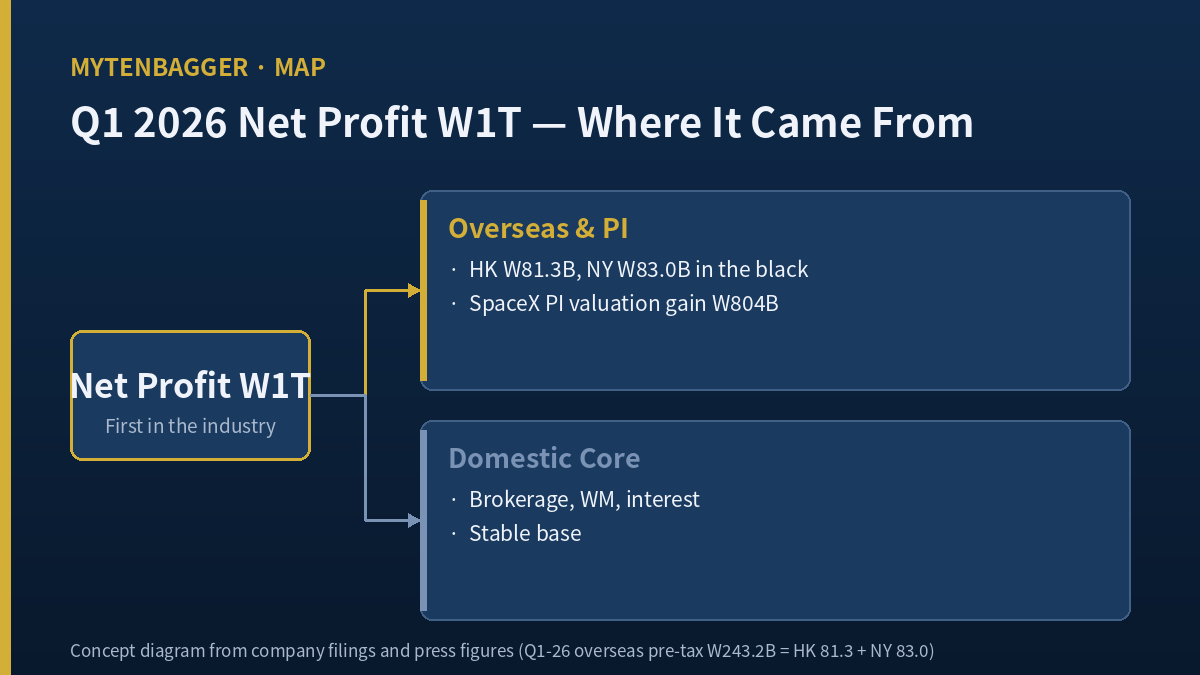 Mirae Asset Securities domestic versus overseas and PI earnings mix concept diagram