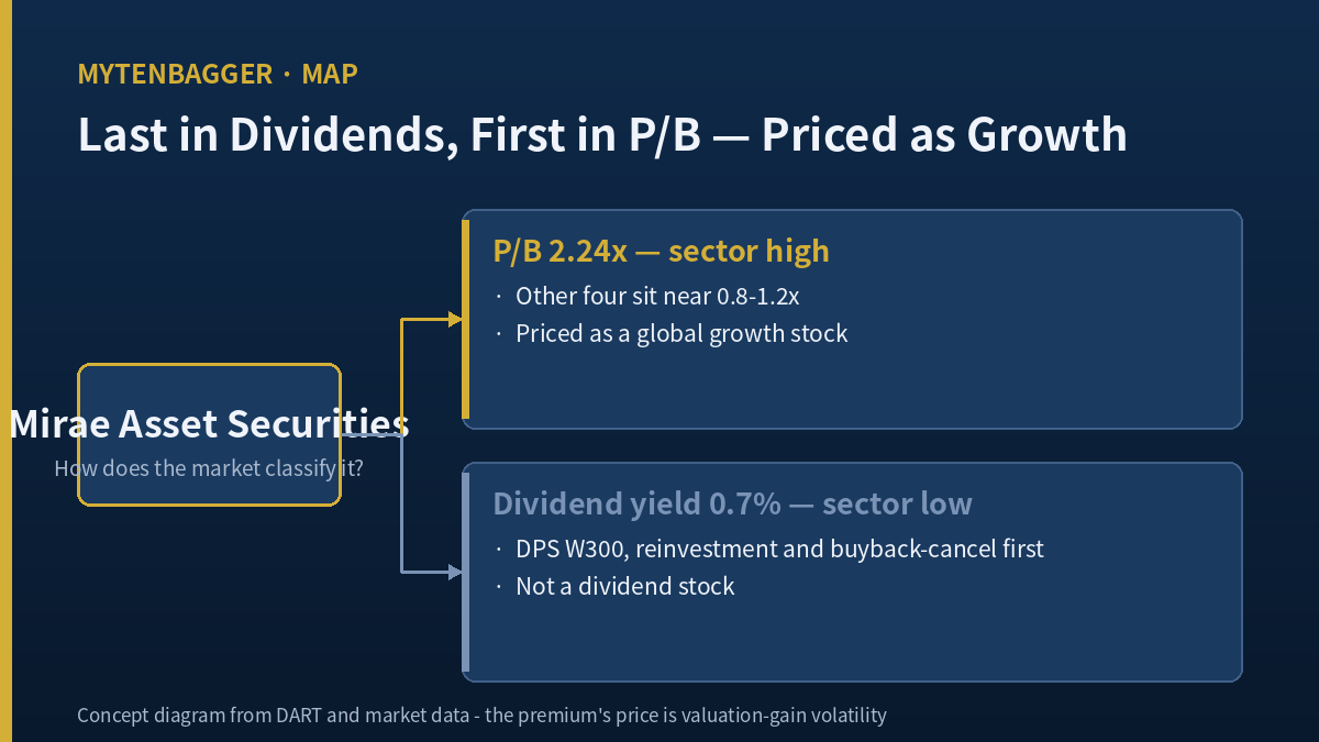 Mirae Asset Securities lowest dividend yield 0.7 highest PBR 2.24 growth premium concept diagram