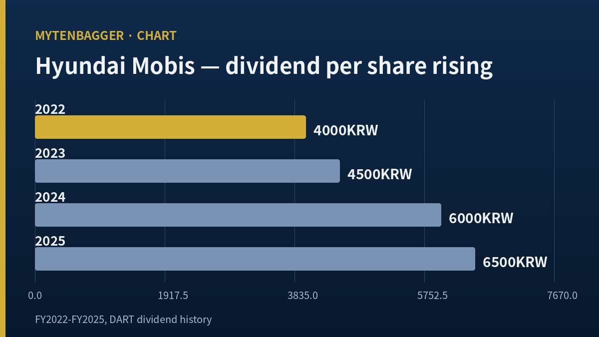 Hyundai Mobis dividend per share 2022-2025 chart