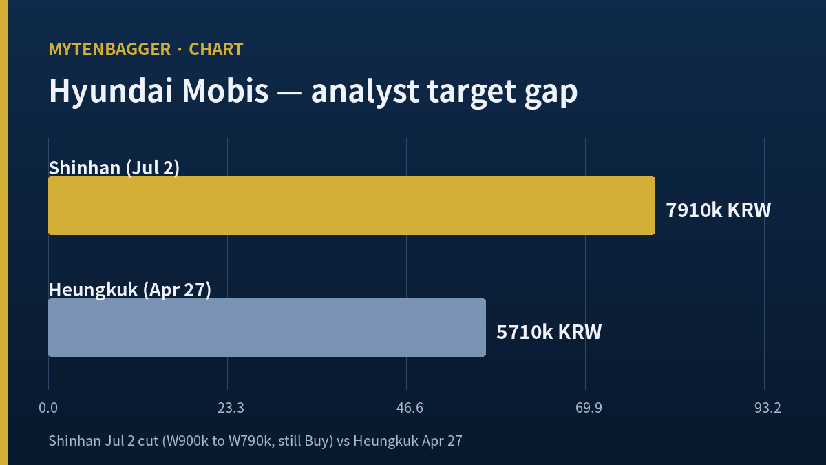 Hyundai Mobis analyst target price gap chart