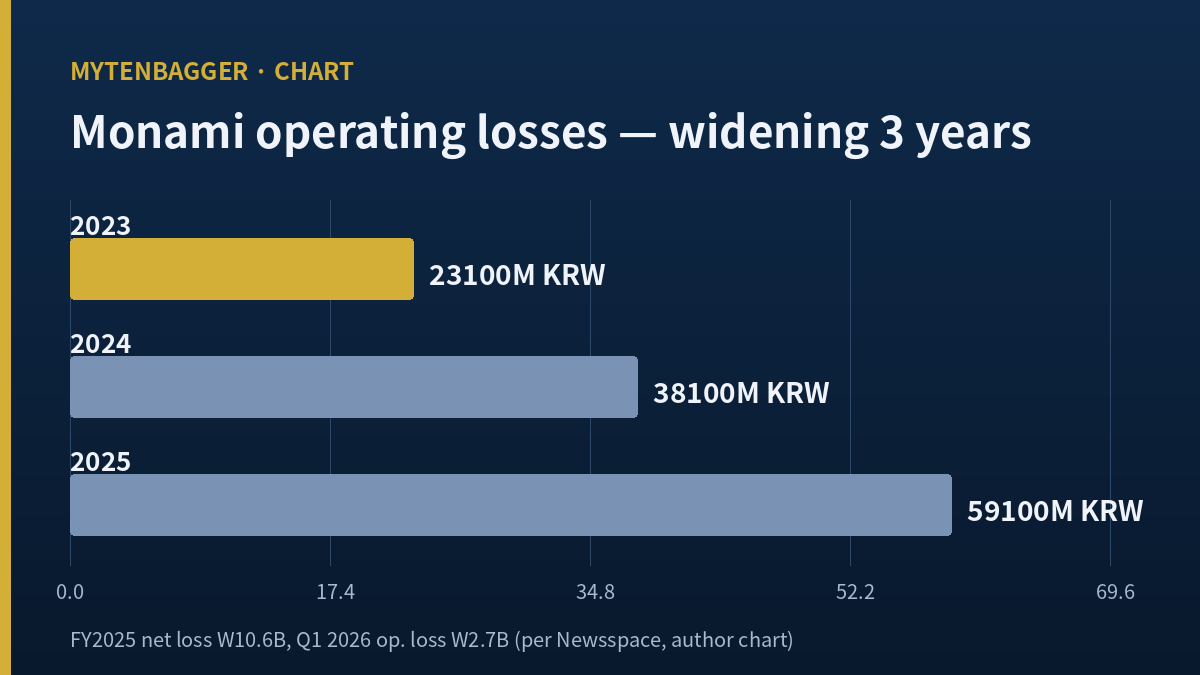 Monami stock set against three widening years of operating losses
