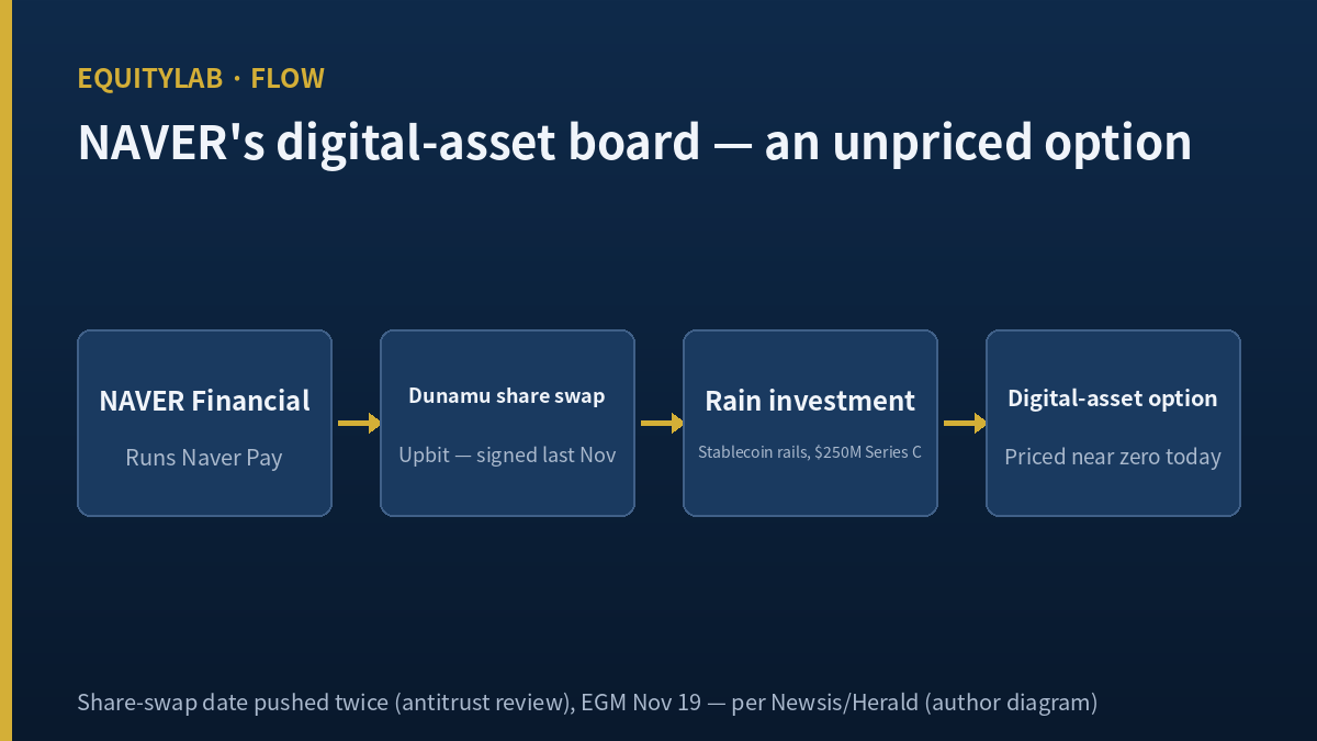 NAVER stock — Dunamu and stablecoin combination structure diagram