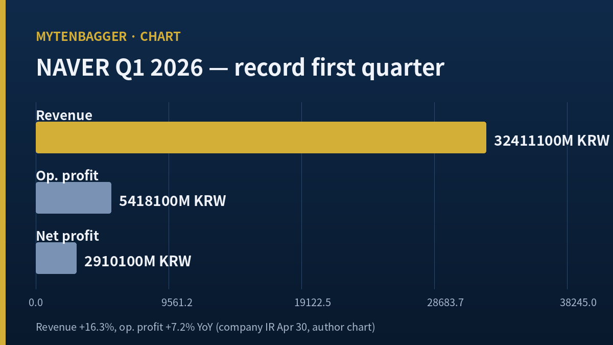 NAVER commerce and fintech carried a record quarter