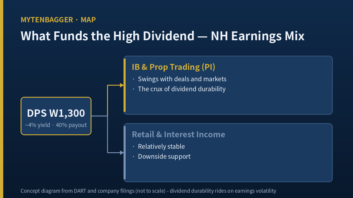 NH Investment & Securities dividend yield versus earnings mix IB PI volatility