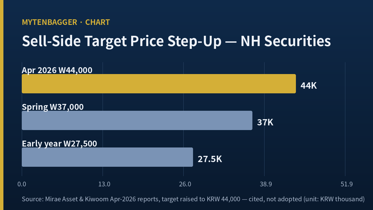 NH Investment & Securities stock target price upgrade path 27500 to 44000