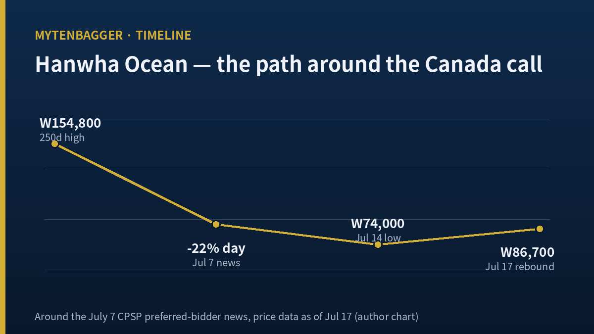 Hanwha Ocean stock path from 250-day high through the drop to the rebound