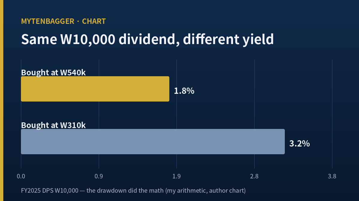 POSCO Holdings stock drawdown changed the dividend yield math