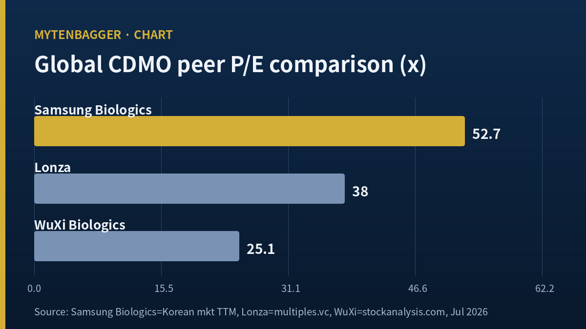 Samsung Biologics stock global CDMO peer P/E comparison