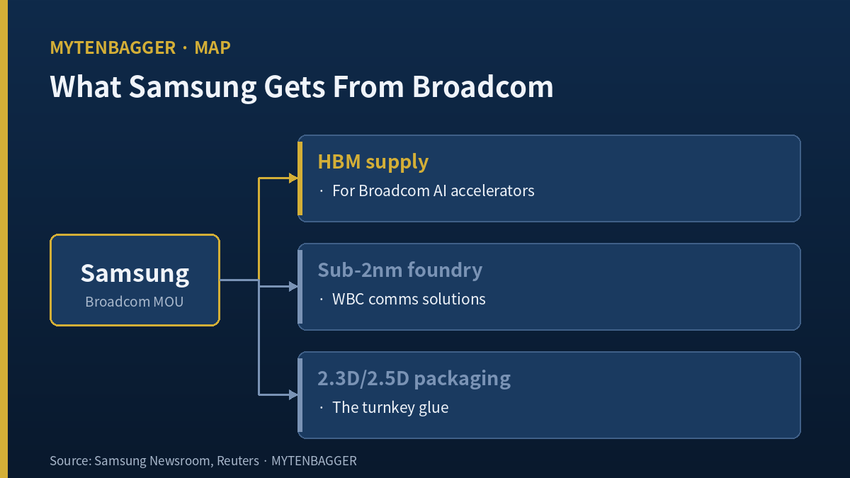 Samsung foundry Broadcom deal scope split across memory logic and packaging