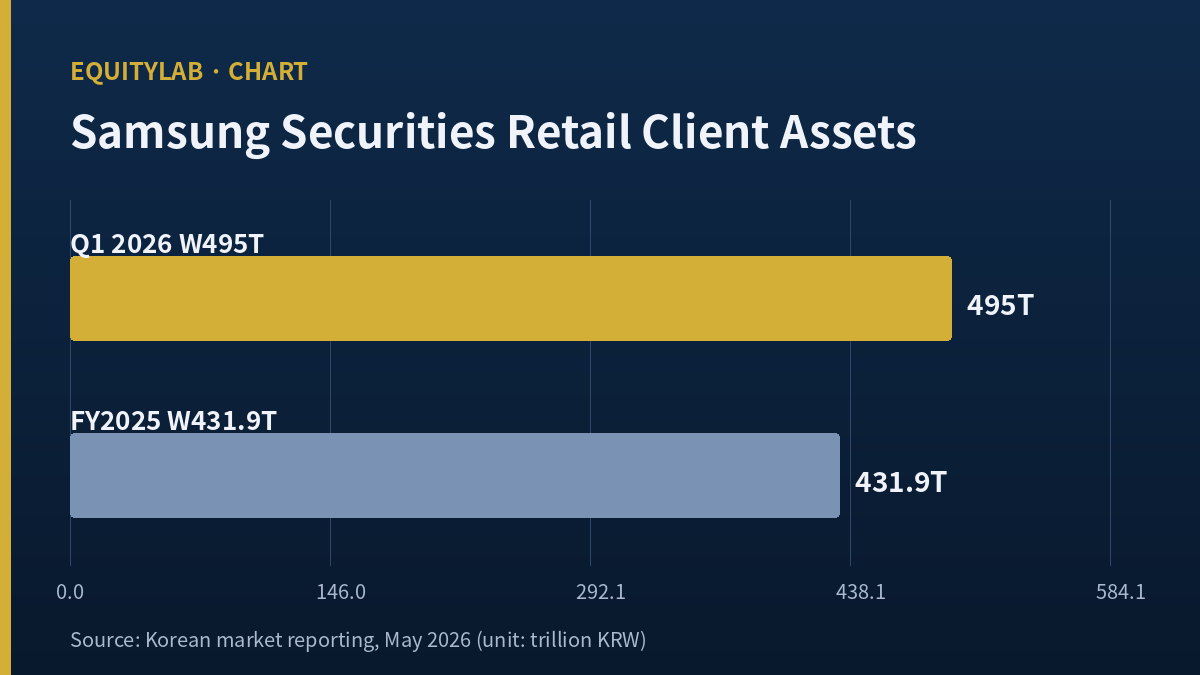 Samsung Securities retail client assets growth to 432 trillion won