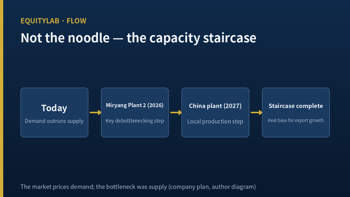Samyang Foods stock capacity staircase, Miryang and China plants