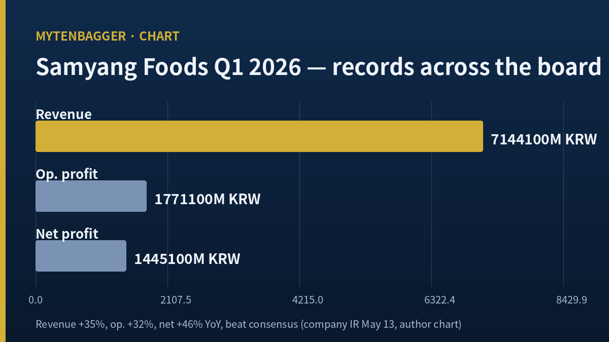 Samyang Foods stock record first quarter across the board