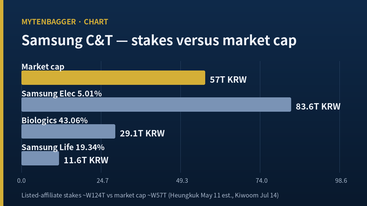 Samsung C&T listed-affiliate stake value versus market cap chart