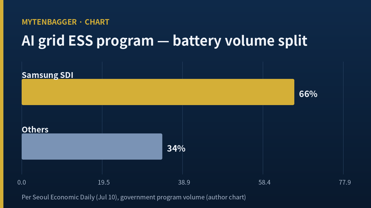 Samsung SDI stock catalyst, AI grid ESS battery volume split