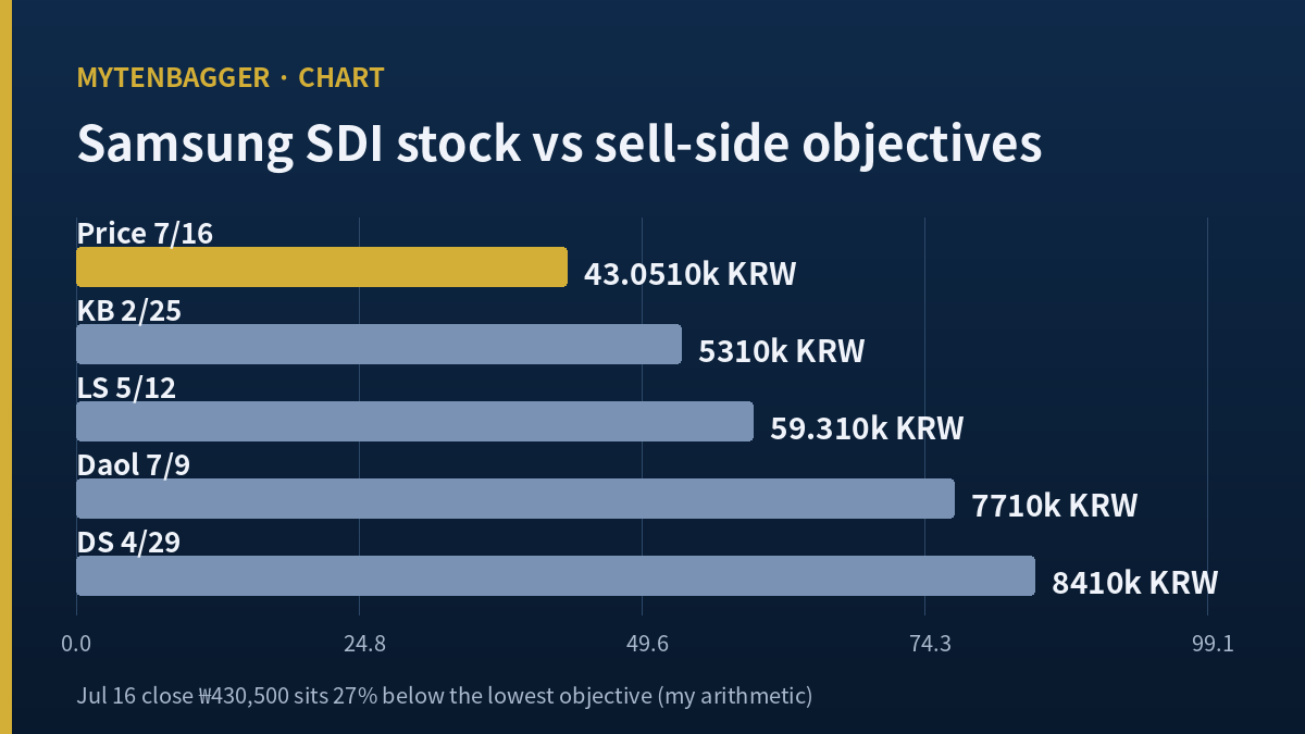 Samsung SDI stock price versus sell-side objective map