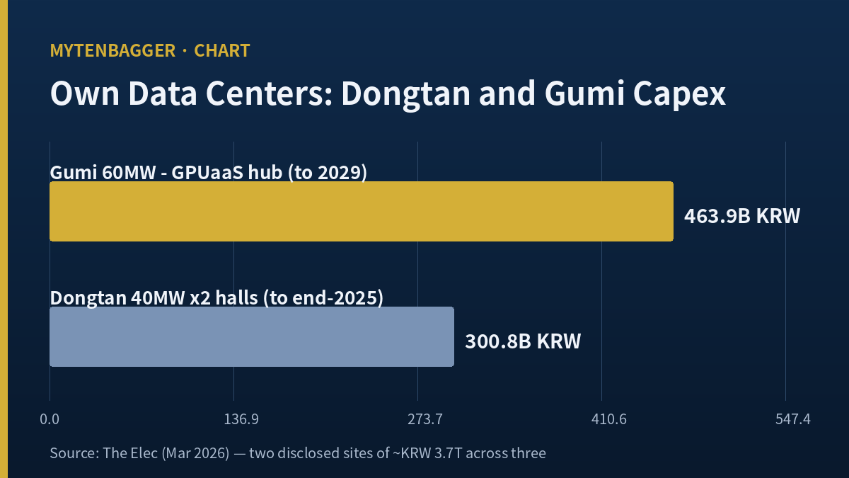 Samsung SDS stock catalysts at the Dongtan and Gumi data centers