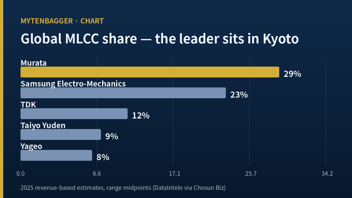 Global MLCC market share 2025 estimates chart