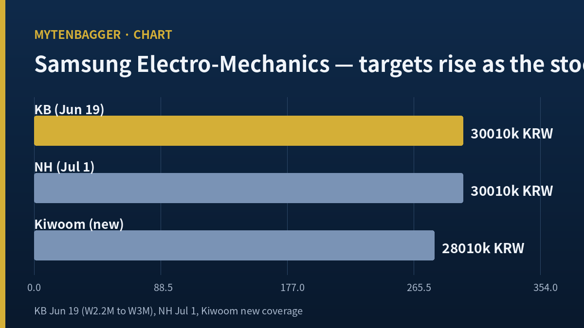 Samsung Electro-Mechanics analyst target upgrades chart