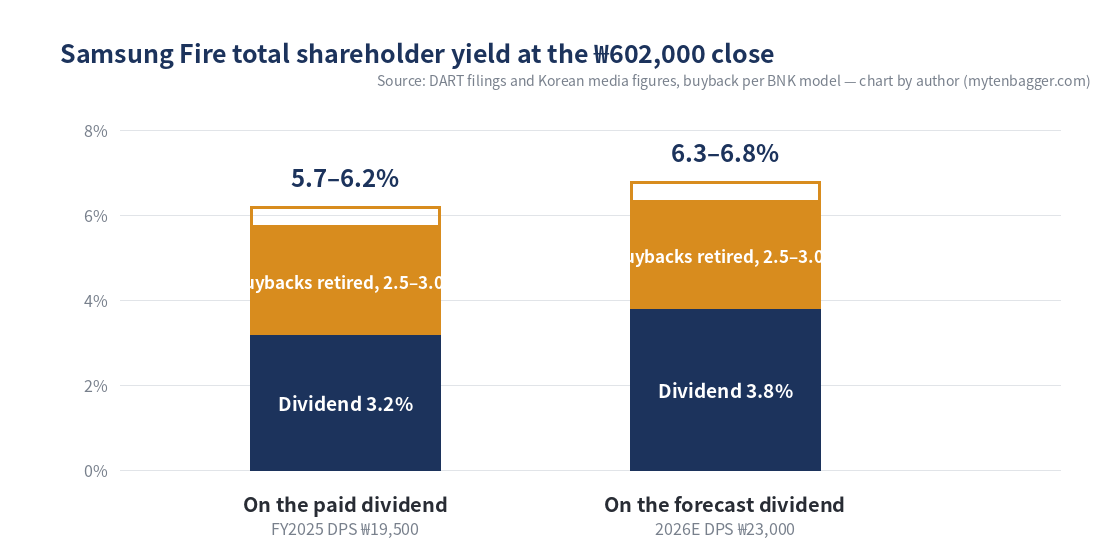 Samsung Fire total shareholder yield — 3.2 to 3.8 percent dividend plus 2.5 to 3.0 points of buybacks at the July 20 close