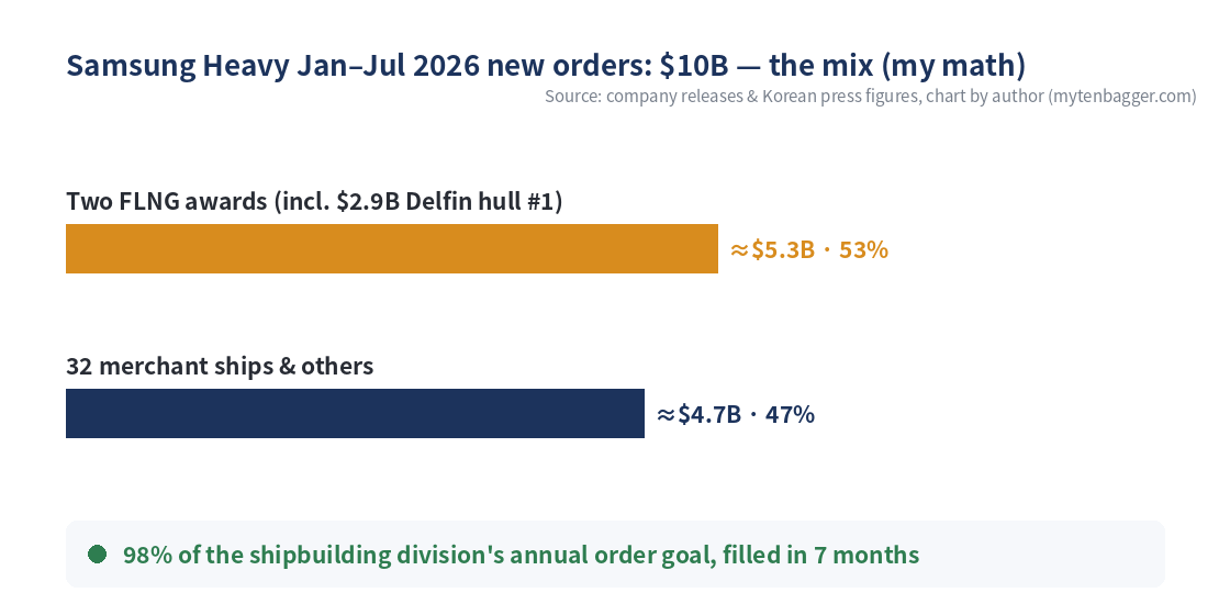 Samsung Heavy Industries 2026 order mix chart — two FLNG awards are 53 percent of 10 billion dollars