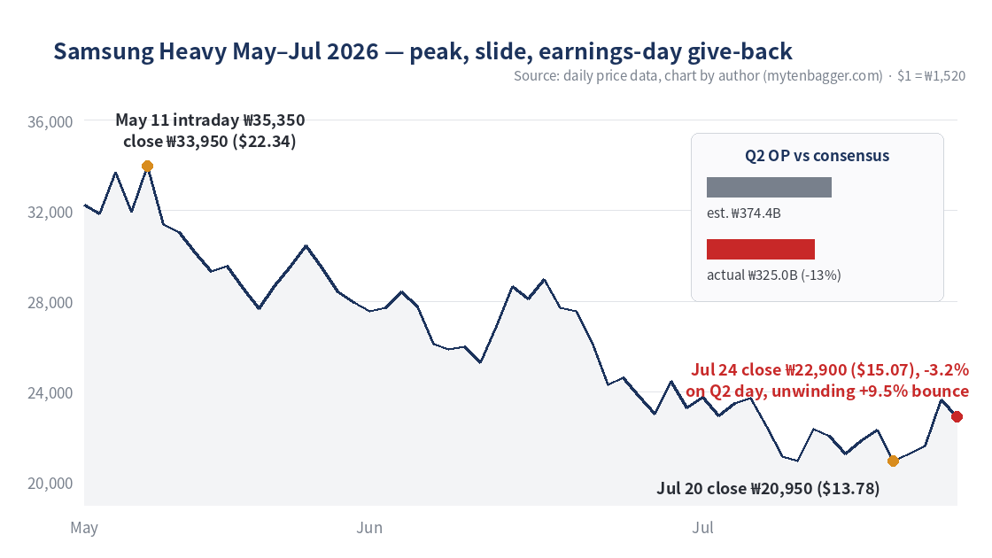 Samsung Heavy Industries stock slid from a 35,350 won peak to 22,900 won by July 24