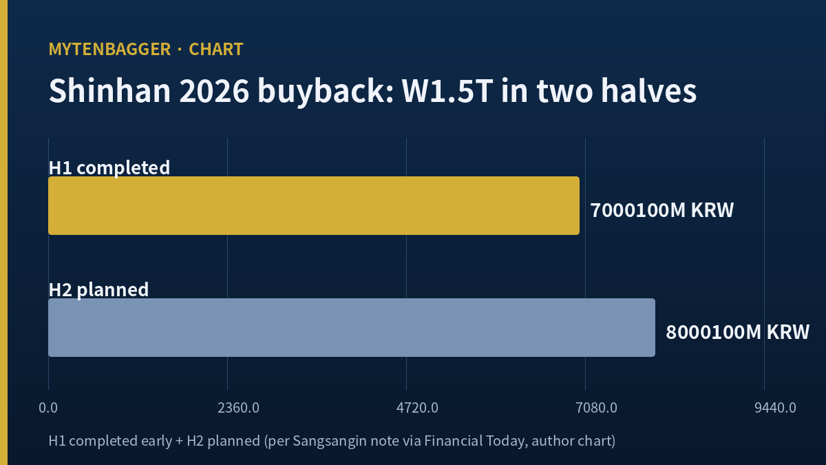 Shinhan stock fundamentals — 2026 buyback program in two halves