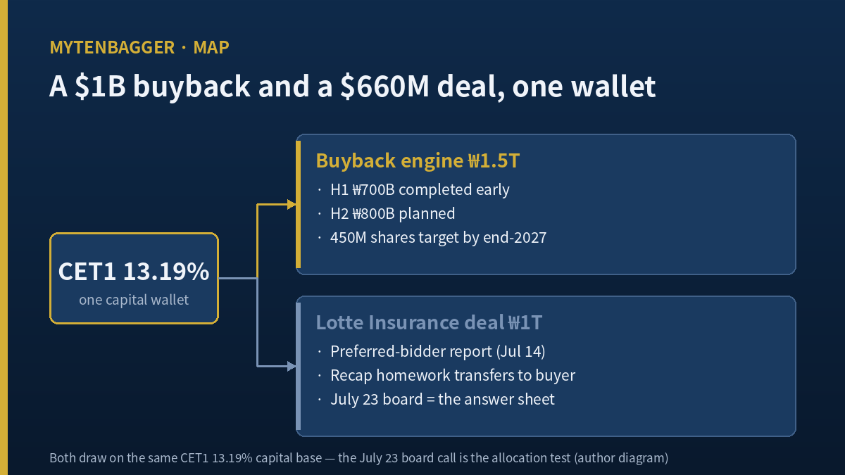 Diagram of Shinhan buyback budget and Lotte Insurance deal competing for the same CET1 capital