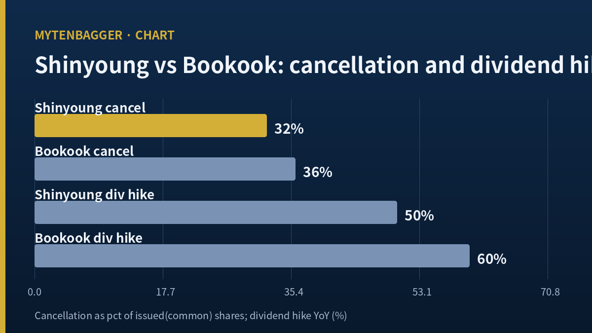 Korean value-up stocks Shinyoung Bookook share cancellation and dividend comparison chart