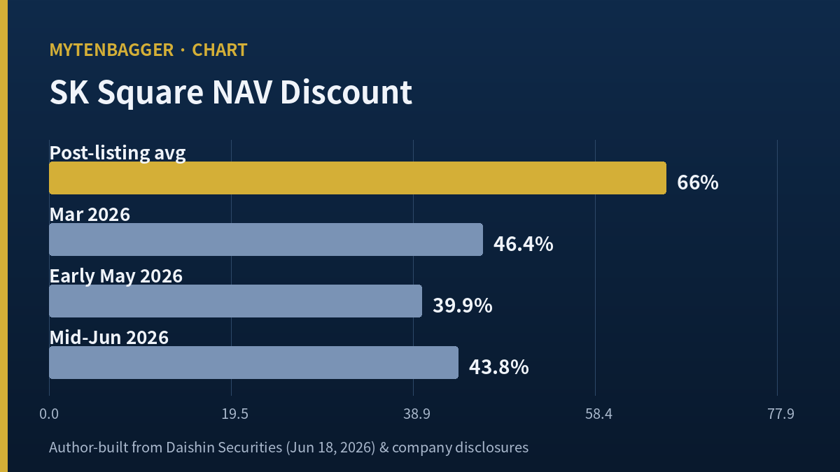 SK Square NAV discount trend from 66% to 43.8%