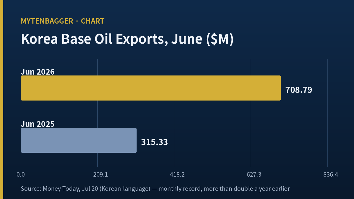 SK Innovation stock driver - Korea base oil exports doubled to a June record