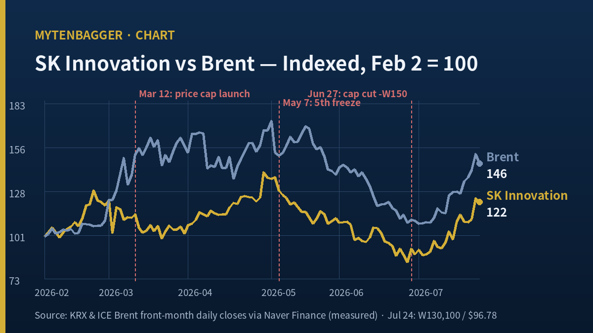 SK Innovation share price versus Brent crude and Korea fuel price cap timeline chart