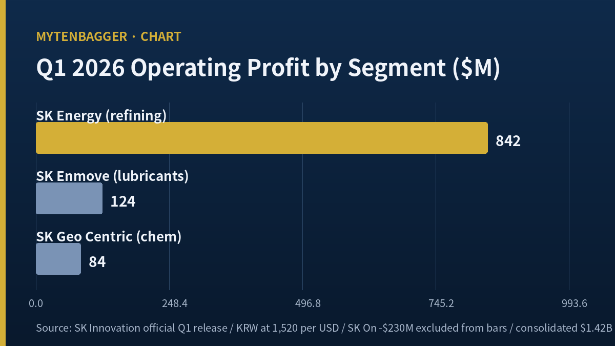 SK Innovation stock analysis - Q1 2026 operating profit by segment chart