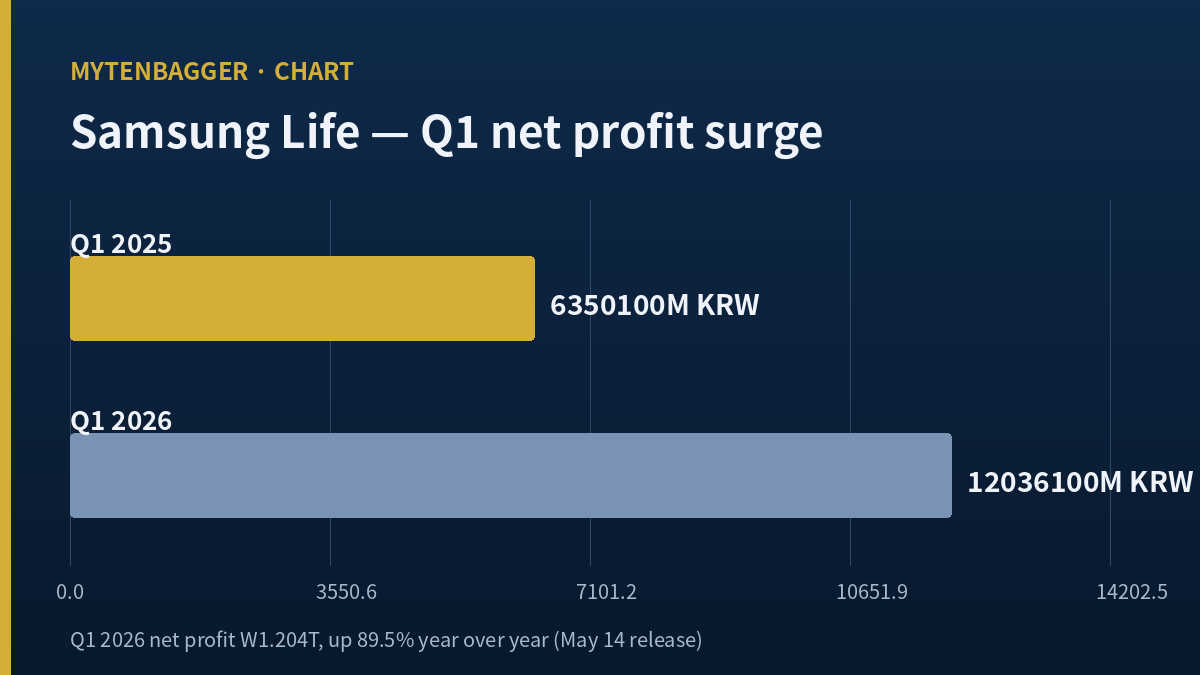 Samsung Life Q1 2026 net profit year-over-year comparison chart