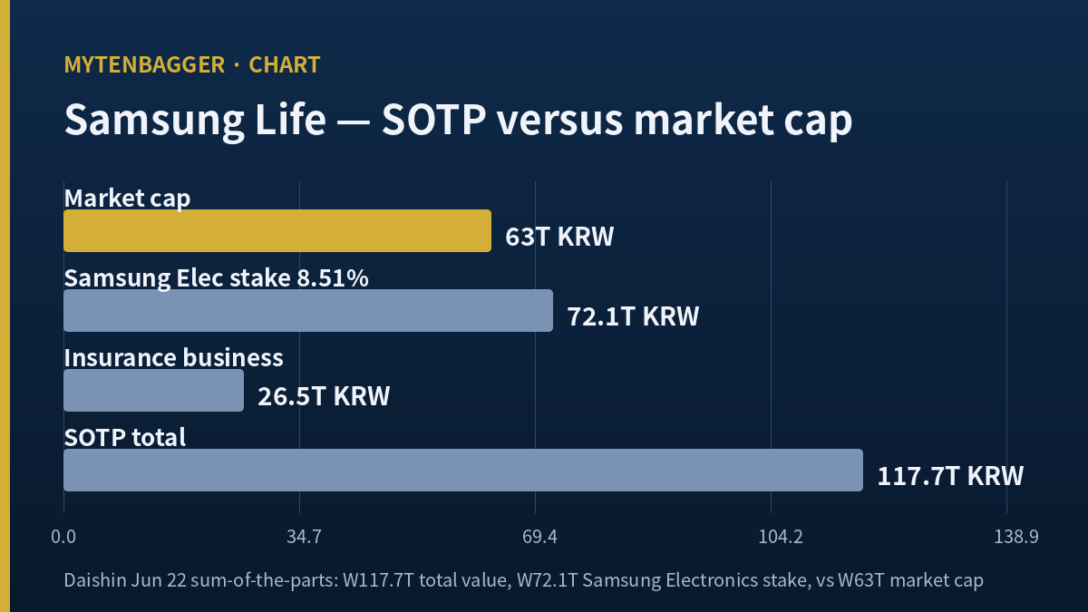 Samsung Life sum-of-the-parts versus market cap chart