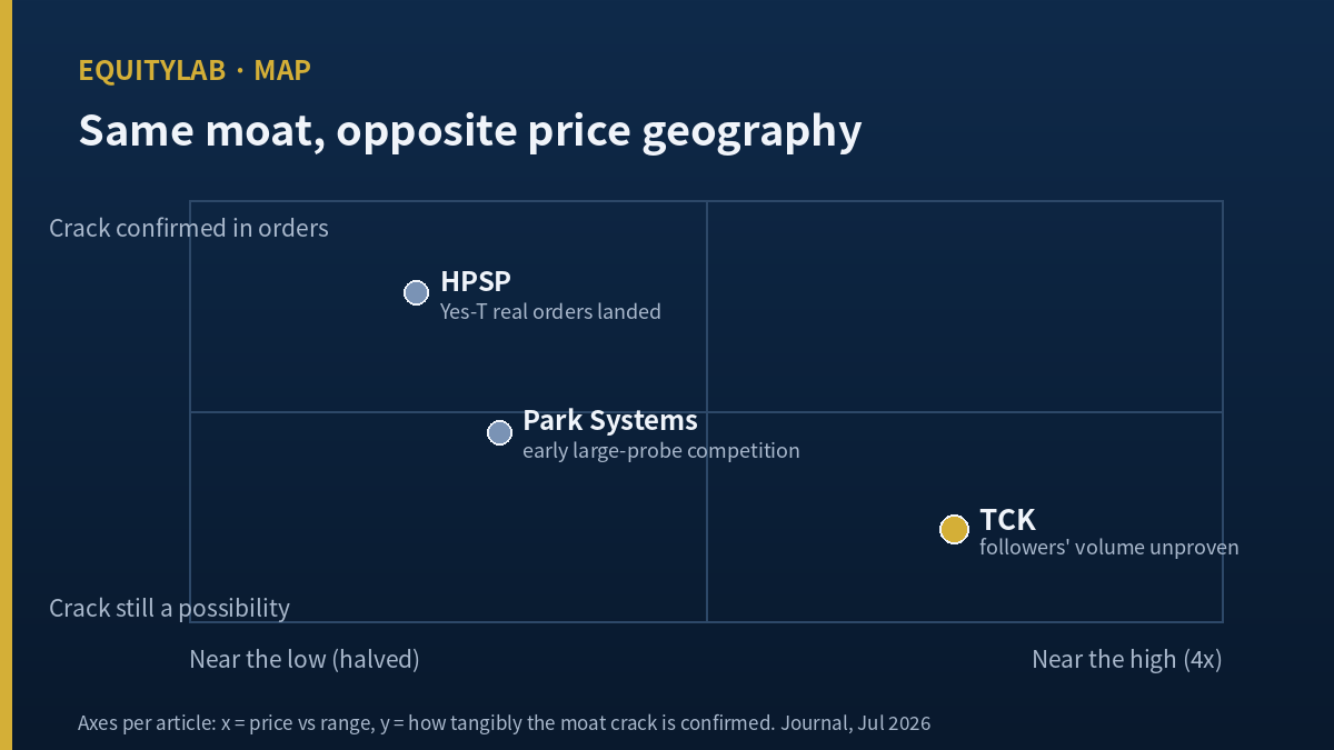 TCK stock moat versus price geography 2x2 diagram