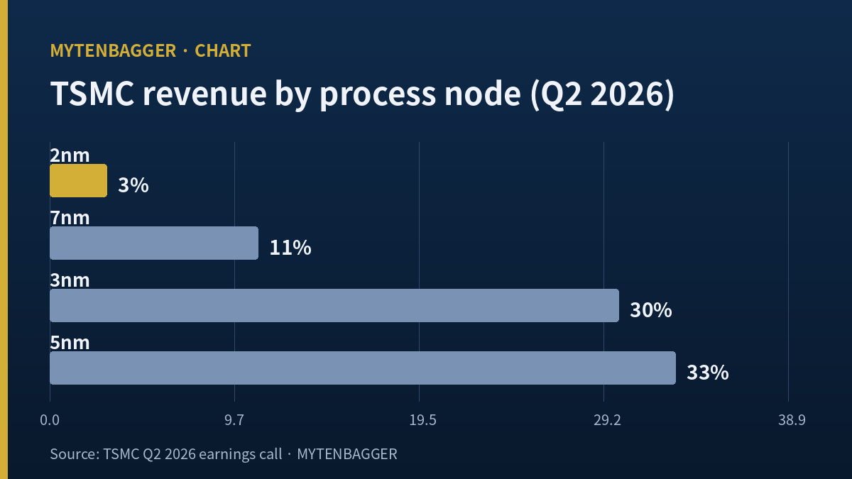 TSMC revenue mix by process node, Q2 2026 — 2nm just 3%